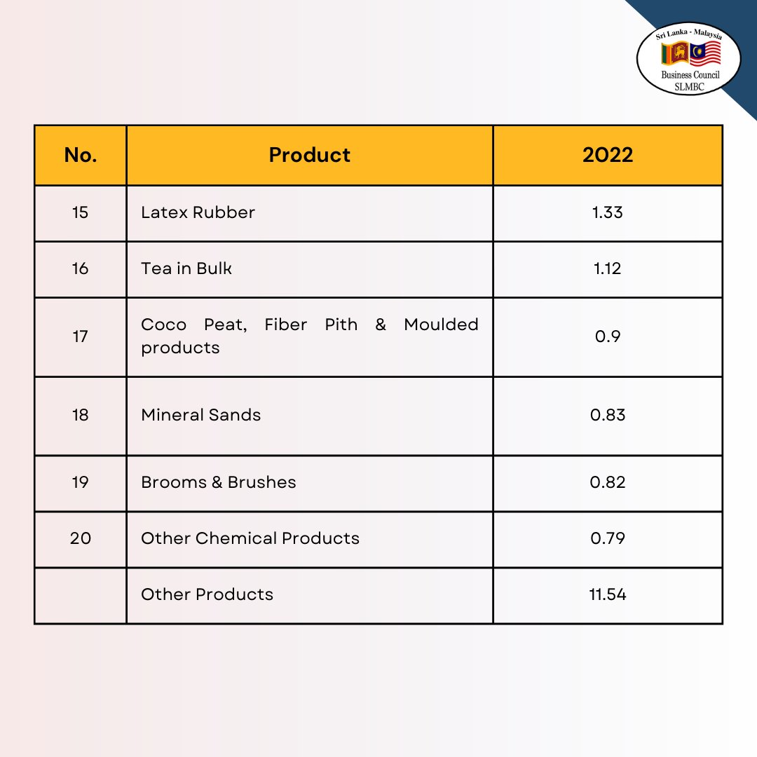 Sri Lanka's Top Export Products to Malaysia (2022)

#slmbc #srilankamalaysia #srilanka #malaysia #businesscouncil #ceylonchamber #ceylonchamberofcommerce #charity #donation #causes #business #trade #investments #bilateraltrade #exports #imports #tradebalance