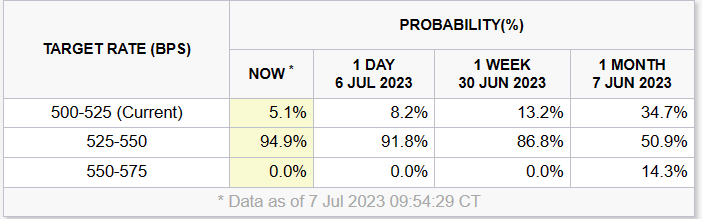 MacroNacho's tweet photo. The market is now certain that the FED will raise once more later this month. Big change from one month ago. But we still expect easing to start next May... 🤷higher for longer? https://t.co/LnNV1KaSuV
