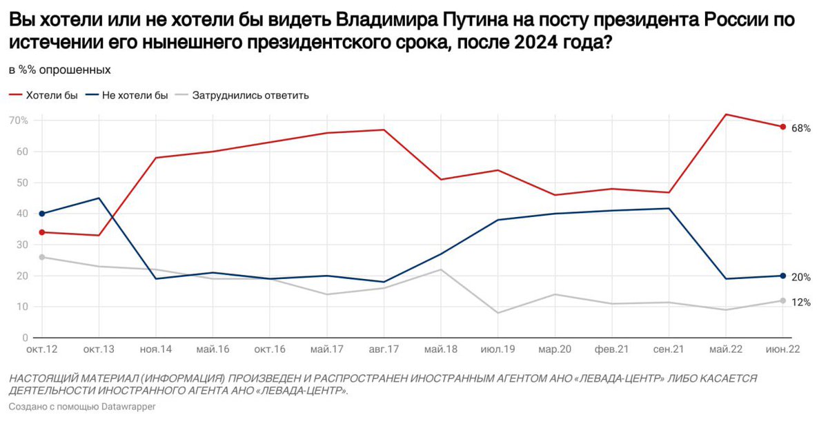 Левада-Центр tweet media