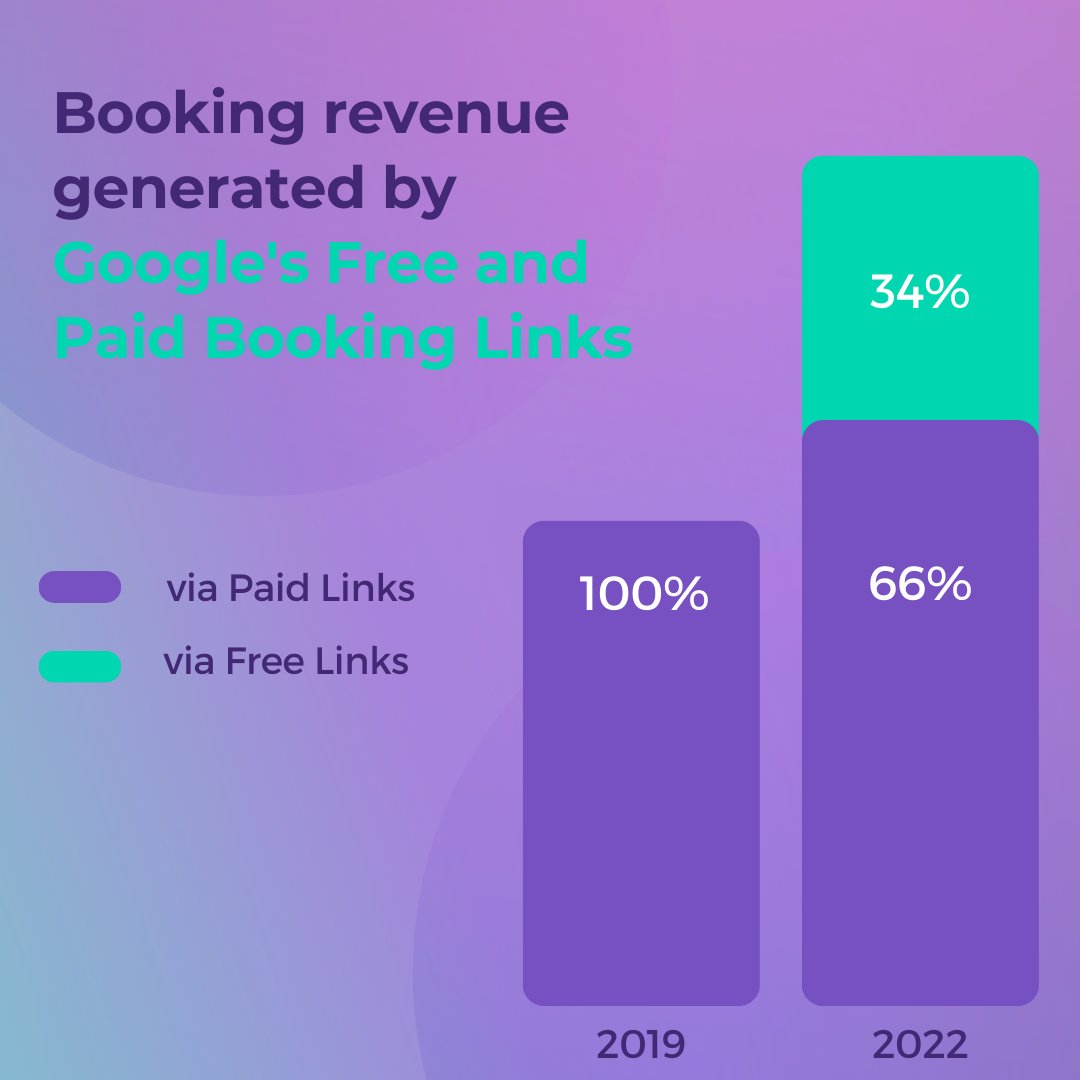In 2022, Google’s Free Booking Links represented 34% of total bookings revenue generated via Google Hotel Ads.

Read our full article 📷 d-edge.com/googles-free-b…
#Hospitality #HospitalityManagement #d_edge