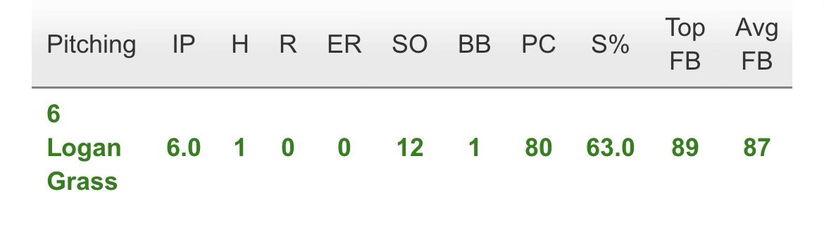 LoganGrass2's tweet photo. Great 2nd day of the @PG_Georgia WWBA!
6.0 IP
1 H
1 W 
12 K
0 R
FB 86-88 T89
CH 80-81
SL 73-75
@ahsbucsbaseball @bencoker7 @kanekeith09 @NikoBuentello @PatrickBCollins @mpass13 @CoachCJUpshaw @Coach_Leez @R_Hix22 @Jay44Rich @CoachRamirez7 @mkaczor11 https://t.co/LVrj1G12Mg