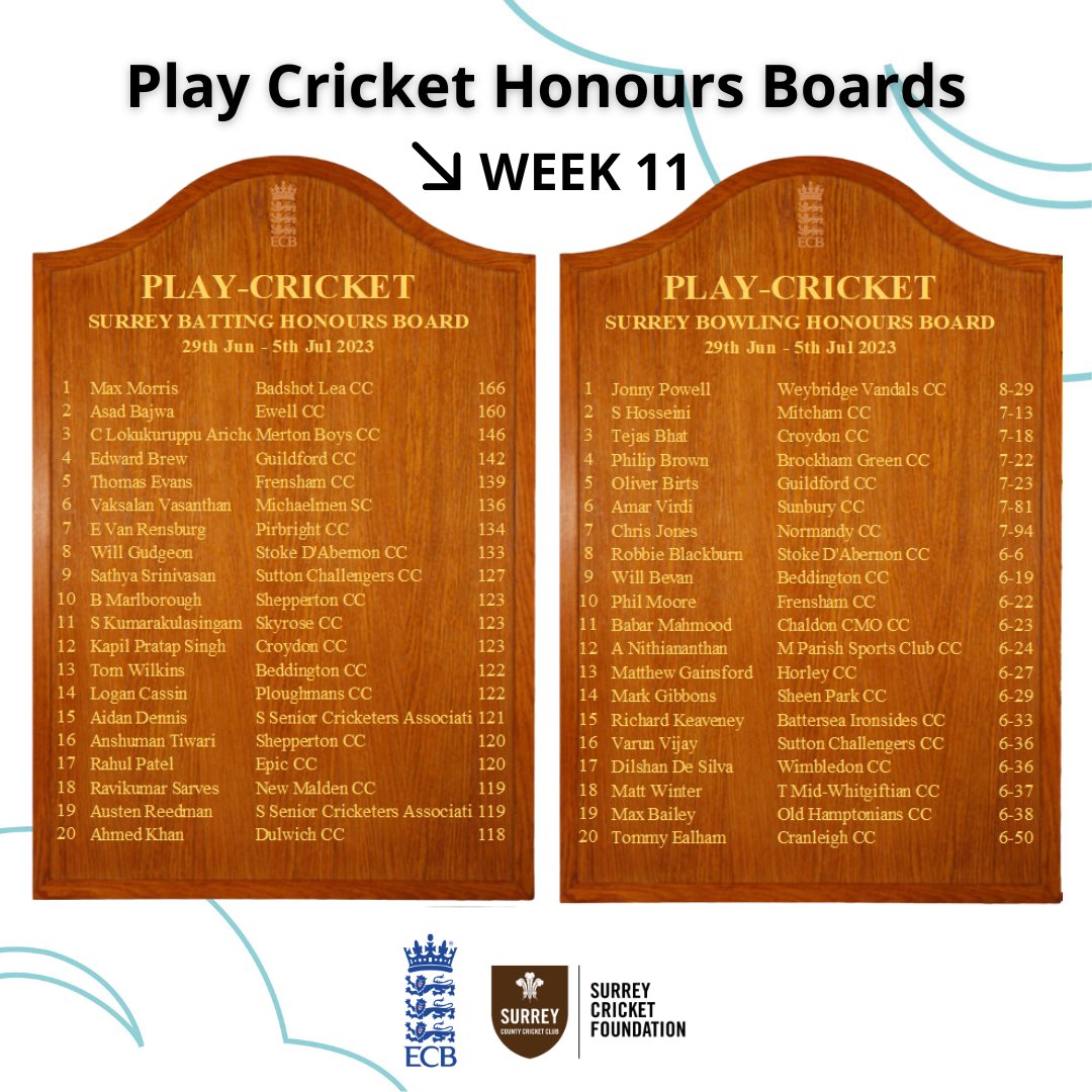 💥 Who's ready for week 1⃣1⃣ of the <a href="/ECB_cricket/">England and Wales Cricket Board</a> Honours Boards?! 
👀 Tag your teammates/club!
Batting🏏:
🥇Max M <a href="/BadshotLeaCc/">Badshot Lea CC</a>
🥈 Assad B <a href="/EwellCC/">Ewell Cricket Club</a>
🥉 Chanaka A <a href="/MertonBoysCC/">Merton Boys CC</a>
Bowling: 
🥇 Jonny P <a href="/WeybridgeVCC/">Weybridge Vandals Cricket Club</a>
🥈 S Hosseini <a href="/MitchamCC/">Mitcham Cricket Club</a>
🥉 Tejas B @Croydon_CC