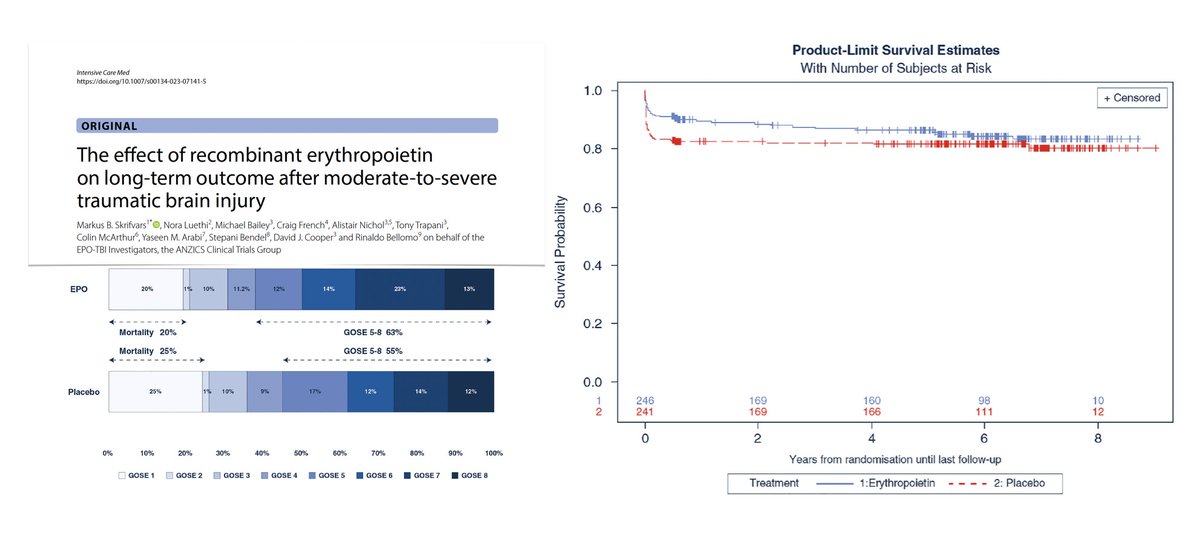 Intensive Care Medicine (@youricm) on Twitter photo Effect of recombinant erythropoietin after moderate-to-severe #TBI in #ICU
💉🩸EPO vs placebo did not improve overall long-term outcomes or QoL, but limited sample size makes it difficult to make final conclusions: further studies are.
#FOAMcc <a href="/yourICM/">Intensive Care Medicine</a>
🖇️ rdcu.be/dgjia Effect of recombinant erythropoietin after moderate-to-severe #TBI in #ICU
💉🩸EPO vs placebo did not improve overall long-term outcomes or QoL, but limited sample size makes it difficult to make final conclusions: further studies are.
#FOAMcc <a href="/yourICM/">Intensive Care Medicine</a>
🖇️ rdcu.be/dgjia