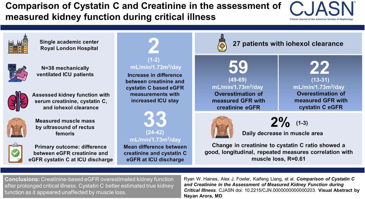 Incomplete recovery of kidney function is an important adverse outcome in survivors of critical illness. This study found eGFR creatinine systematically overestimated kidney function after prolonged critical illness bit.ly/CJASN0203 @RW_Haines @_alexfowler @JohnProwle
