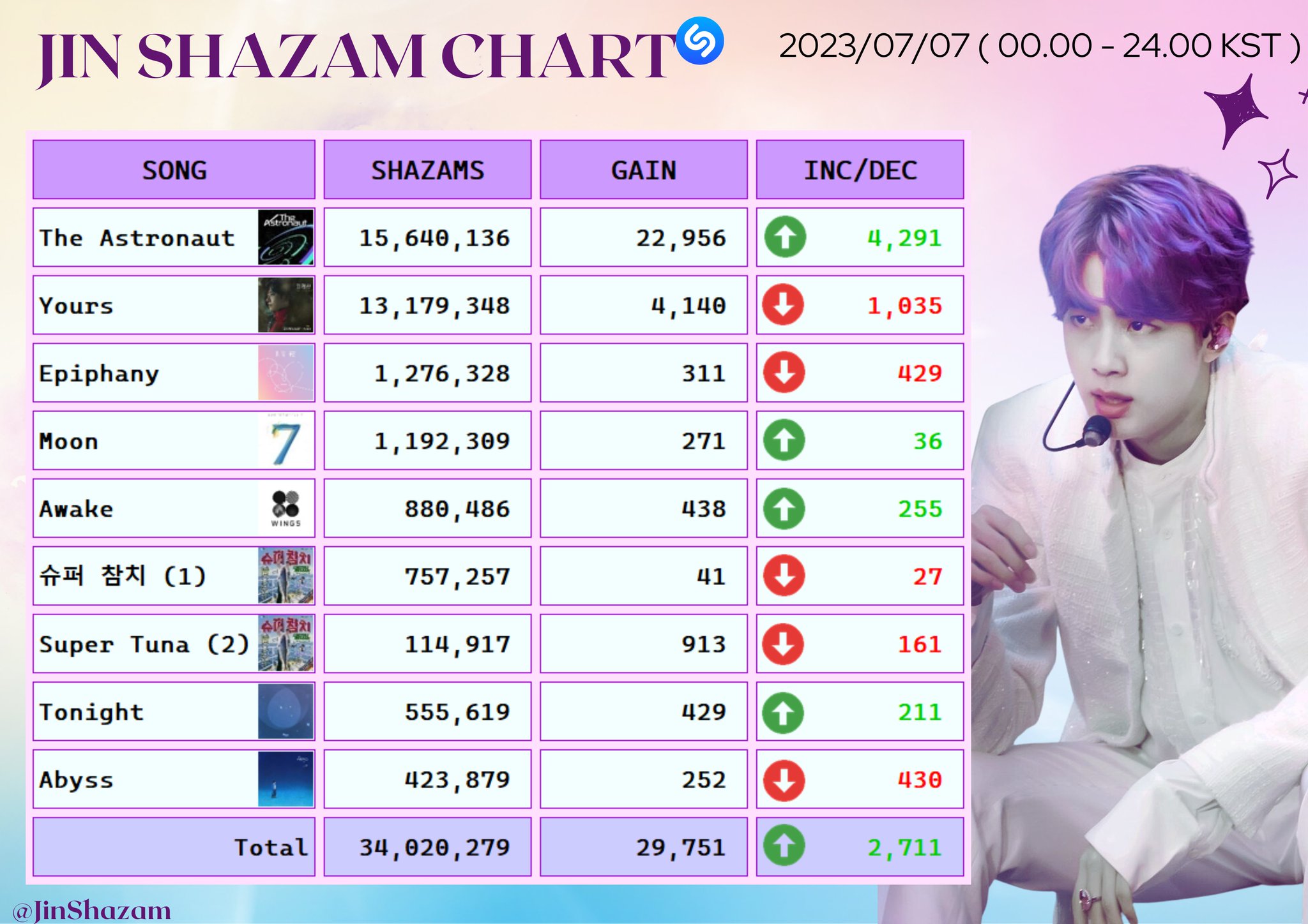 Jin shazam on twitter jin shazam chart 2023 07 07 shazam top