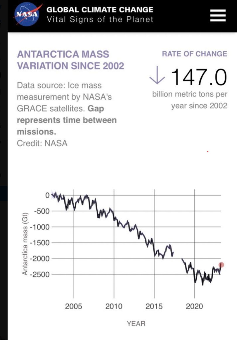 Don't let the climate scammers scare you with big numbers, the earth is a really big place! Mass of ice in Antarctica (GT) 2.44E+07 Loss of ice 2005-2020 according to NASA (GT) 2.5E+03 Percent of ice lost =-0.0103%