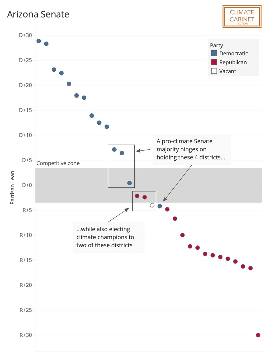 Control of the #AZSenate will be determined by just a handful of seats.

If voters rally behind climate champions and elect leaders in two more seats, then the #AZLeg could see a pro-climate majority.

Let’s deliver that future in 2024.