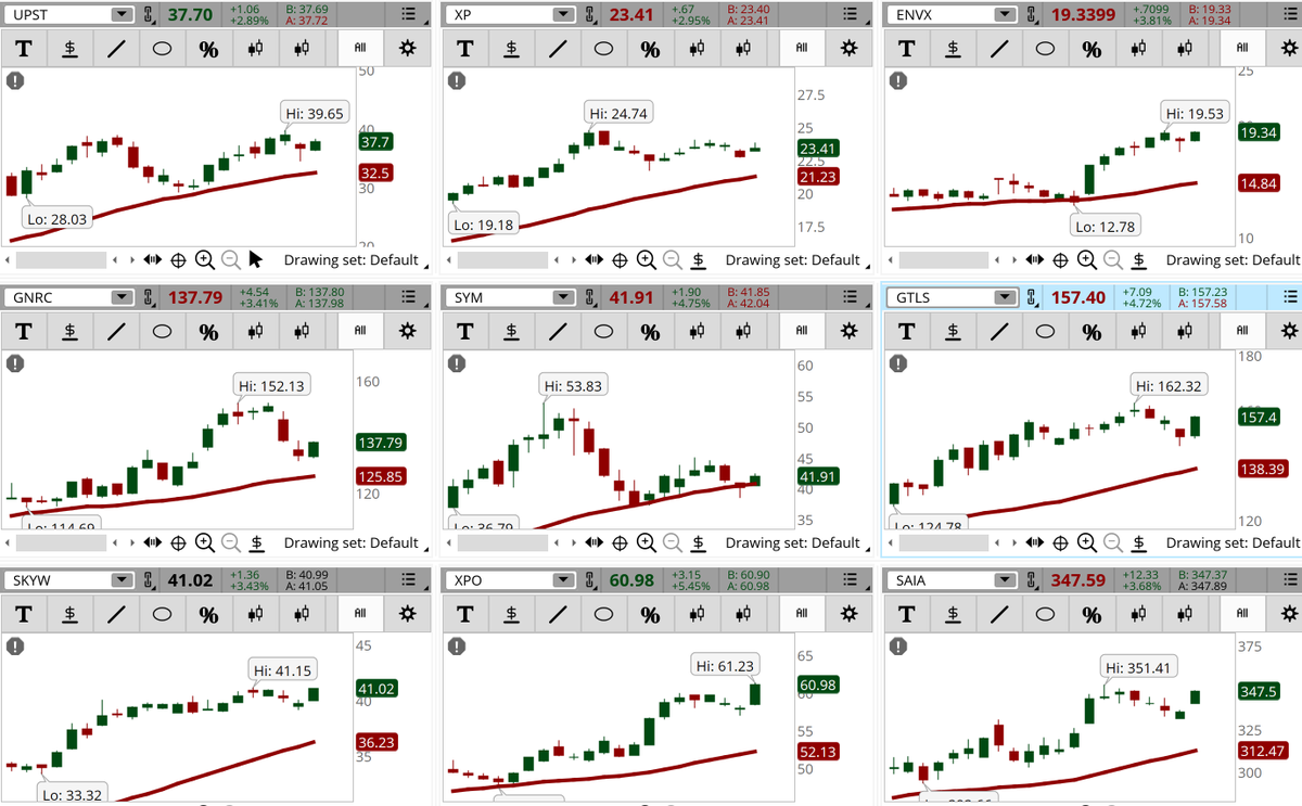 ConnieHillCS's tweet photo. Several Financial and Industrial sector stocks are popping up in our Early Morning Movers scan. Some examples, not recommendations are: #UPST, #XP, #ENVX, #GNRC, #SYM, #GTLS, #SKYW, #XPO, #SAIA. Let's see if the momentum holds on today. https://t.co/J9z2RGUdrm