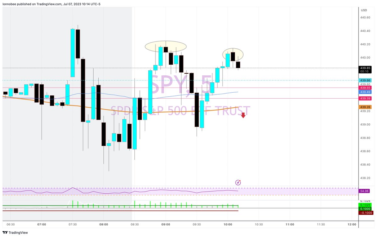 everyotherdaytr's tweet photo. $SPY Intraday double-top.  Bearish for me and looking like it could drop a bit https://t.co/DrYCQNSOax