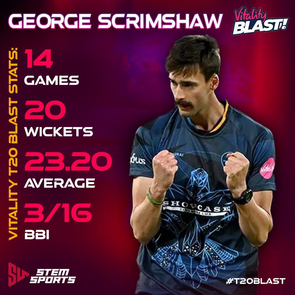 George Scrimshaw showed his class in another successful season in the T20 Blast!👏

▶️Games:14
▶️Wickets:20
▶️Avg:23.20
▶️BBI:3/16

#cricket #cricketfans #GS #GeorgeScrimshaw #T20blast #PCT #Vitalityblast #Pace #Variations #Bounce #twitter #stemsports