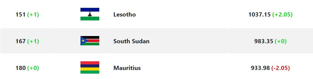 FootRanking's tweet photo. #RankingUpdate
🇲🇺 Mauritius 0 - 2 Lesotho 🇱🇸
Updated Rankings: https://t.co/ebFqB9gvfF
@FaMauritius @LebajoaTebalo @FootballLesotho
#CosafaCup2023 #CAF #SouthAfrica https://t.co/YfbTBzkuYK