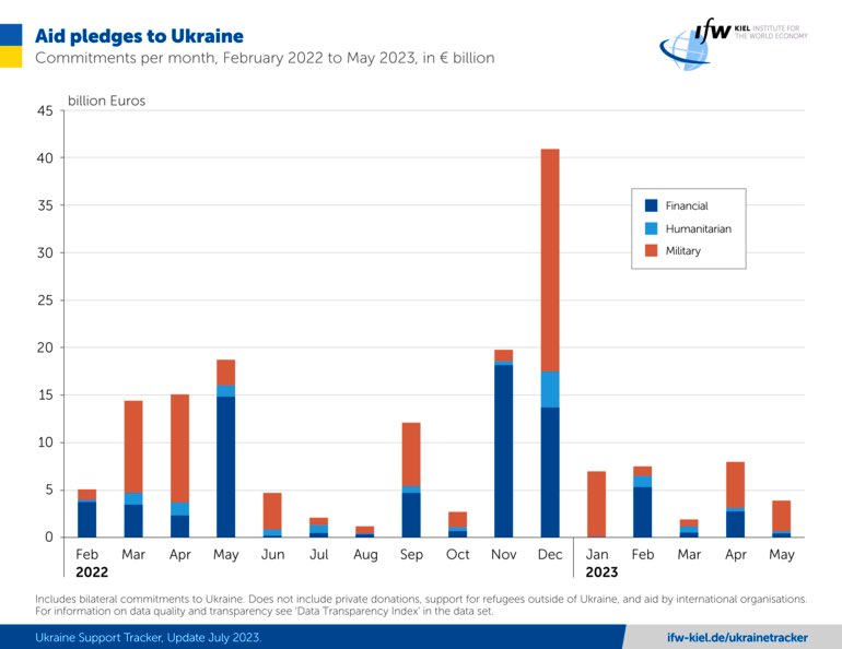 vtchakarova's tweet photo. Don‘t put the blame on Ukraine for not delivering with the counter-offensive as expected.
Put the blame on the West for nor delivering military aid as promised. Only around 50% of promised weapons have arrived most recently. via @Ch_Trebesch #Velsig #geopolitics https://t.co/5S4KgWJrQ4