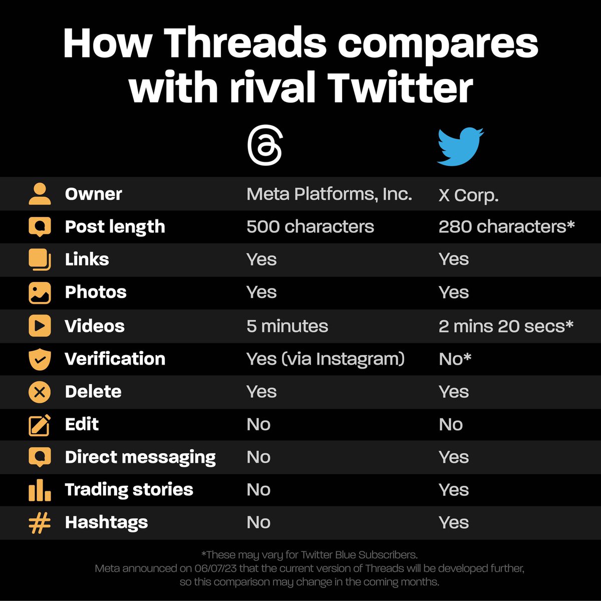 So <a href="/Meta/">Meta</a> launched its new microblogging app #threads yesterday. Here’s a quick overview on how it compares to @Twitter