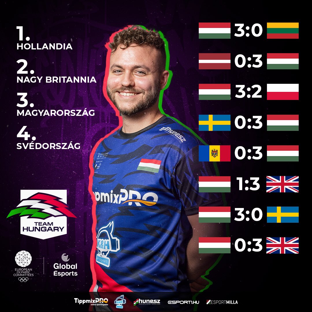 #TeamHungary #RocketLeague 
Egyetlen ország ellen maradt alul a magyar Rocket League válogatott. 
Ezekkel az eredményekkel zárták az Európa-bajnokságot.

#EGE23 
<a href="/meshiinn/">meshxnn.</a> 
<a href="/Mstr_Rl/">Mstr.</a> 
<a href="/Negsy47/">Negsy</a>