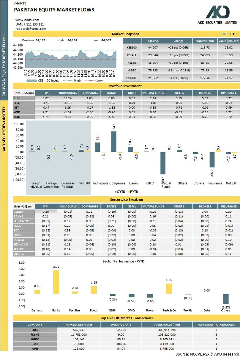 akdsecurities's tweet photo. Pakistan Equity Market Flows #Pakistan #KSE100 #PSX #investment #Pakistani #portfolio #stocks #StocksToBuy #investing #GoP #SBP #Oil #Cement #Energy #Insurance #Company #banks #mutualfunds #individual #OrgnizationPakistan https://t.co/C29bYwFZ1p