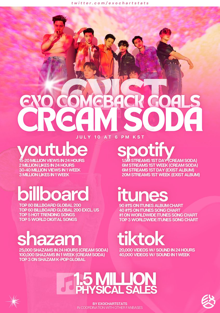 exochartstats's tweet image. 🚨 EXO-Ls, here are our COMEBACK GOALS for the release of EXO's Cream Soda and EXIST! 🥤

Are you ready? Let's do our very best to achieve all of these together, as one! For EXO🩷🖤

Retweet, spread &amp;amp; share! 👇