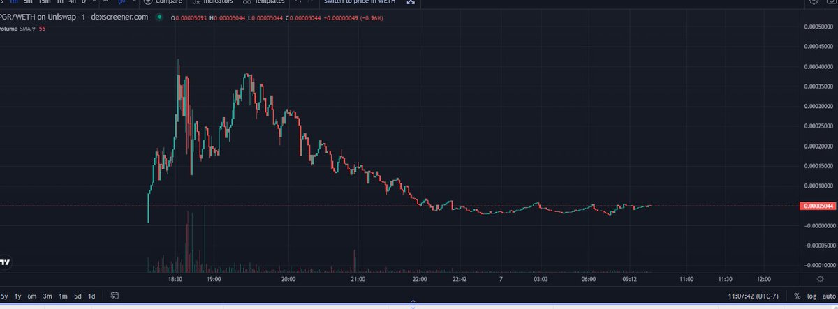 Get ready Poggers!

Chart has bottomed out, non believers are gone.

$PGR $PEPE #PEPE #PGR #PEPE2