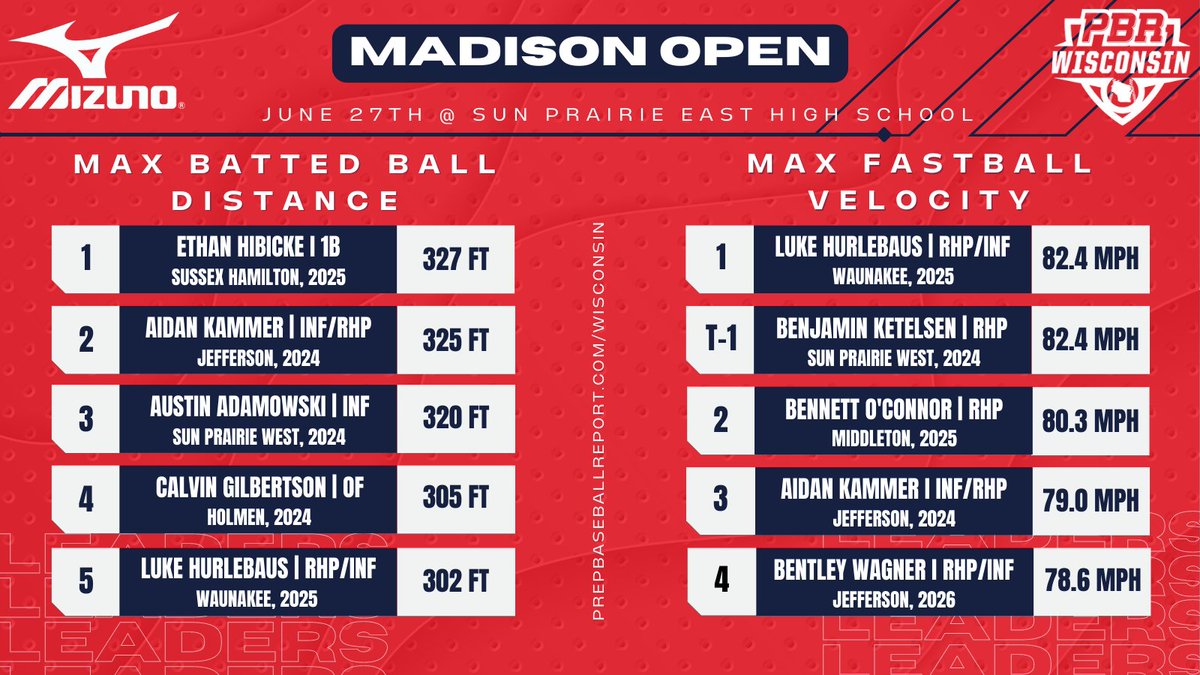#𝕄𝕒𝕕𝕚𝕤𝕠𝕟𝕆𝕡𝕖𝕟: 𝔻𝕒𝕥𝕒 𝔻𝕚𝕧𝕖𝕤🔍

A more in-depth look at all the data we collected at the first-ever Madison Open. Find full leaderboards in a number of categories, within.⬇️

Position Players 🔗: loom.ly/qtfpKpM
Pitchers 🔗: loom.ly/reTNNyQ