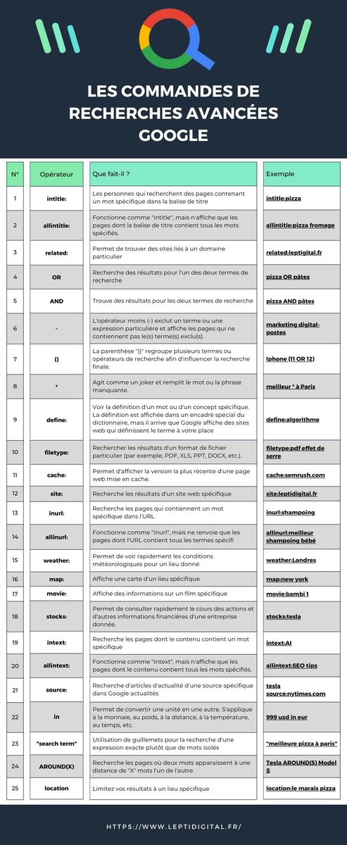 AnthonyRochand's tweet photo. 🔎Infographie des commandes de recherches avancées Google 
via @leptidigital 
#Marketing #Veille https://t.co/dvzD0BysU4