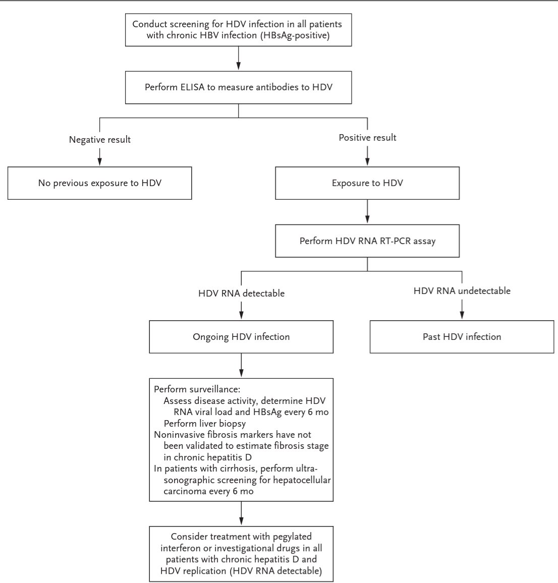 Urrikinumab's tweet photo. Tamizaje para la infección por el virus de la hepatitis D @NEJM . Sólo debe realizarse a personas con infección crónica por virus de la hepatitis B. https://t.co/gfP7JPr6hx