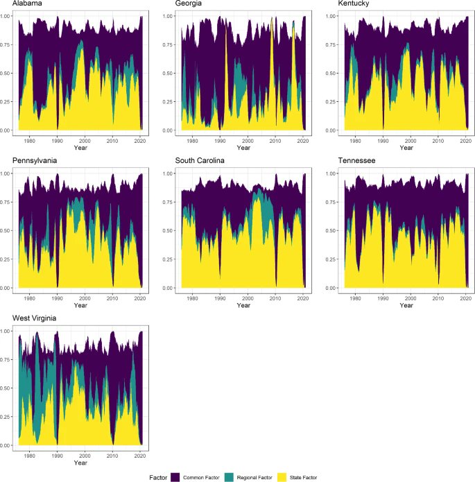 WEEKEND READ >> ‘The dynamics of #labor force participation: Is all quiet on the Appalachian front?’
Why is this important? The results are important for #policymakers and potential improvements in regional and national output growth. link.springer.com/article/10.100…