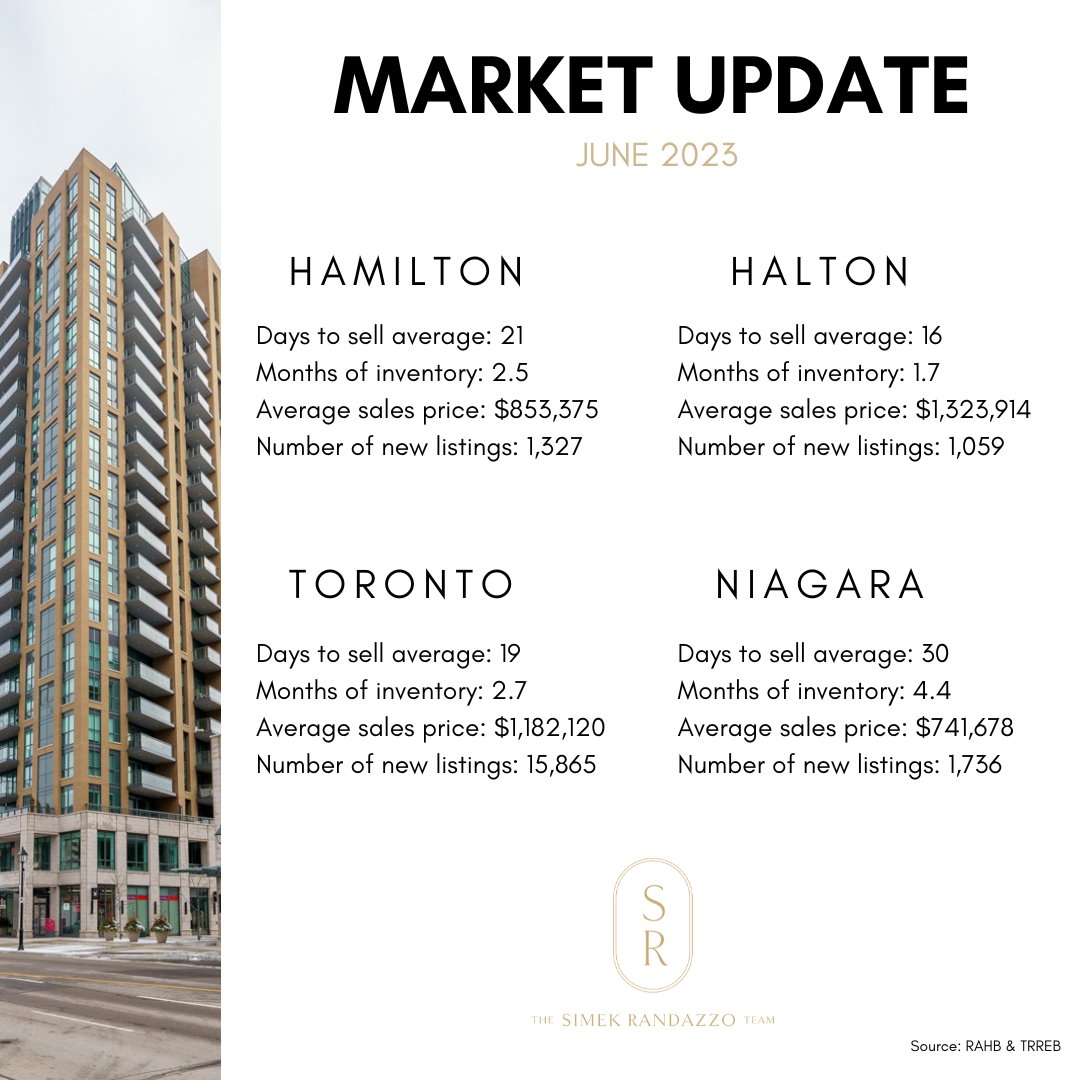 SRFRealtyGroup's tweet photo. June Market Stats 📫
If you want to know what your home is worth in today's market, send us a message or call 289-337-1079.

#niagararealestate #haltonrealestate #hamiltonrealestate #torontorealestate #marketstats #SRTeamRealty #PSRbrokerage https://t.co/2iN41Zou1J