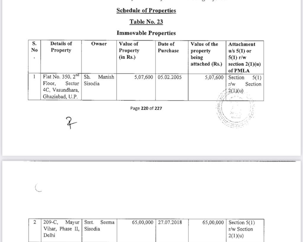 AAPNareshBalyan's tweet photo. जब फ़र्ज़ी केस में मनीष जी के ख़िलाफ़ कुछ नहीं मिला तो झूठी खबरें चलवानी शुरू कर दी।जो घर ED  ने अटैच किया है वो 5 लाख का फ्लैट 2005 में खरीदा गया था। तब न सरकार थी न पार्टी। मनीष जी की जो निजी संपत्ति ज़ब्त हुई वो ₹80 लाख भी नहीं है।ये संपत्ति भी उनके मंत्री बनने से पहले की है। https://t.co/EJfLnFnAin