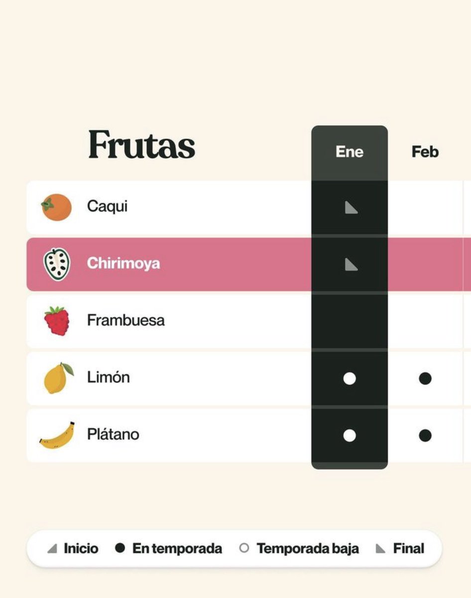 En temporada ja està en marxa 🙌🏻🍊🍑🥦🍅🥕🌶️
Un projecte de Kevin van der Wijst i <a href="/GustaStudio/">Gusta</a> 

En Temporada té l’objectiu d’ajudar-te a prendre una decisió conscient sobre les fruites i verdures que consumeixes per a elegir-les de temporada.