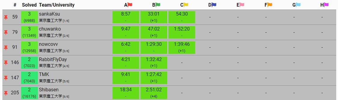 TUATMCC's tweet image. ICPCお疲れ様でした! 農工大マイクロコンピュータークラブの結果は sankaKsu 59 位, chuwanko 79 位, nowcovv 91 位, RabbitFlyDay 146 位, TMK 147 位, Shibasen 205 位 でした! 応援ありがとうございました! #ICPC #ICPC2023