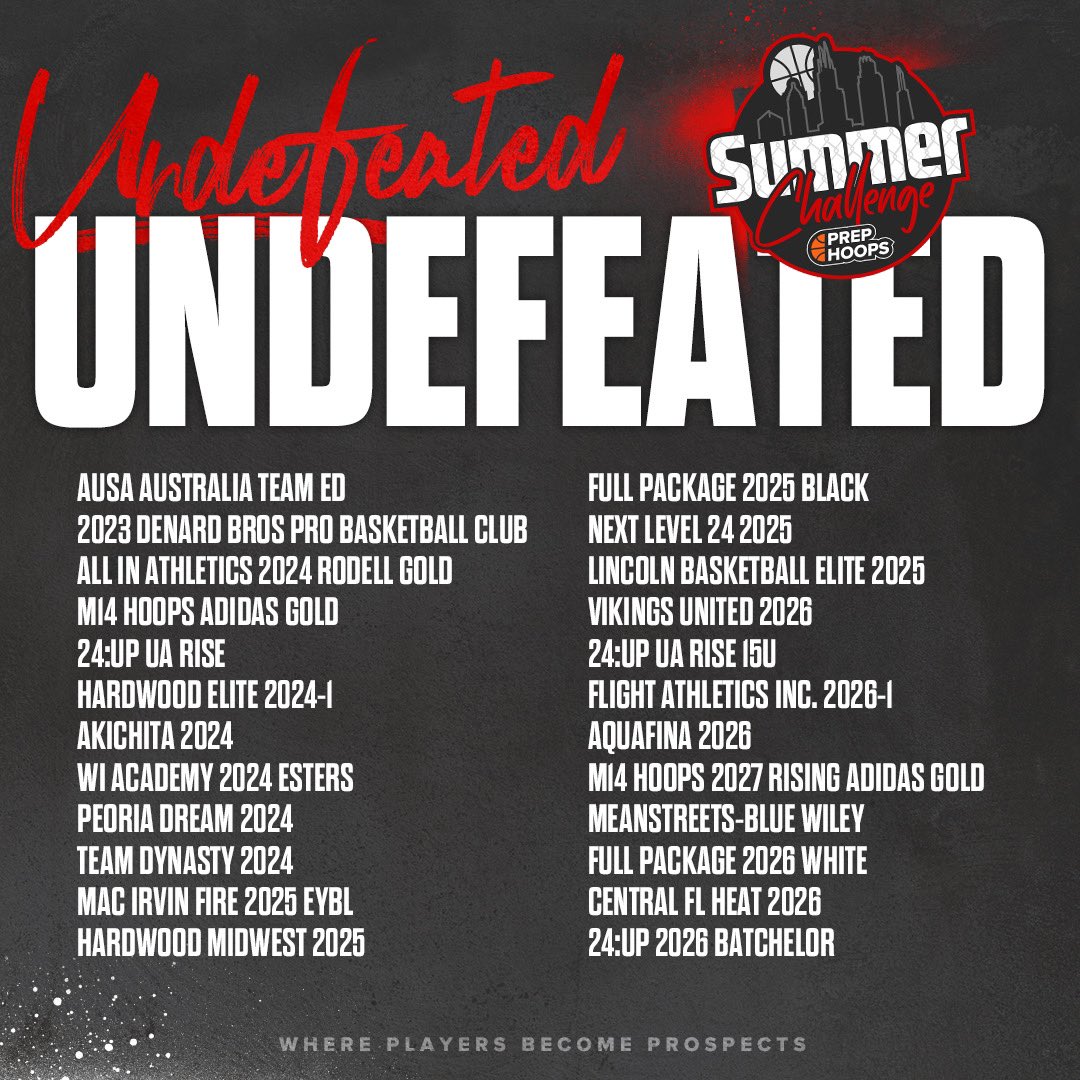 PHCircuit's tweet photo. Undefeated teams from last weekends events!
#PHThePlatform
#PHSummerChallenge
#PHTheFinale https://t.co/ofu3kduBEI