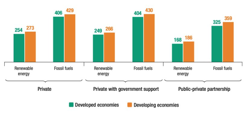 The @payneinstitute Sustainable Finance Lab looks at @UNCTAD's latest World Investment Report that quantifies the extra financing costs for LDCs' projects.

#sustainable #Finance #SDGs 

https://t.co/e1bgH0RS1o https://t.co/Oyg9WUitP7