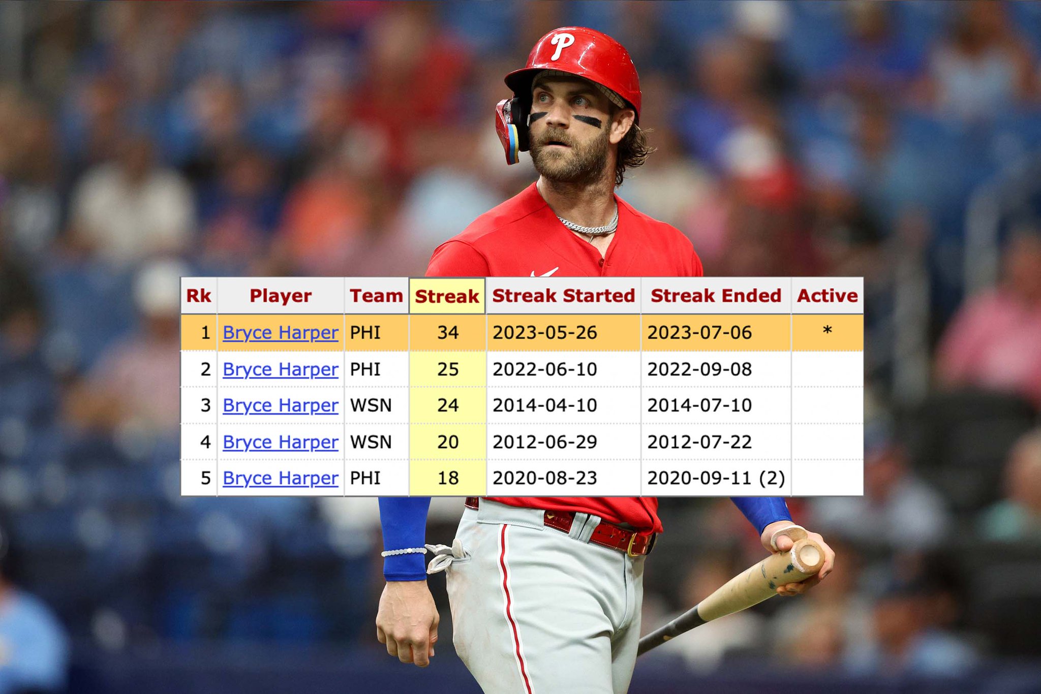 Stathead on Twitter: "Bryce Harper has gone 34 straight games without a