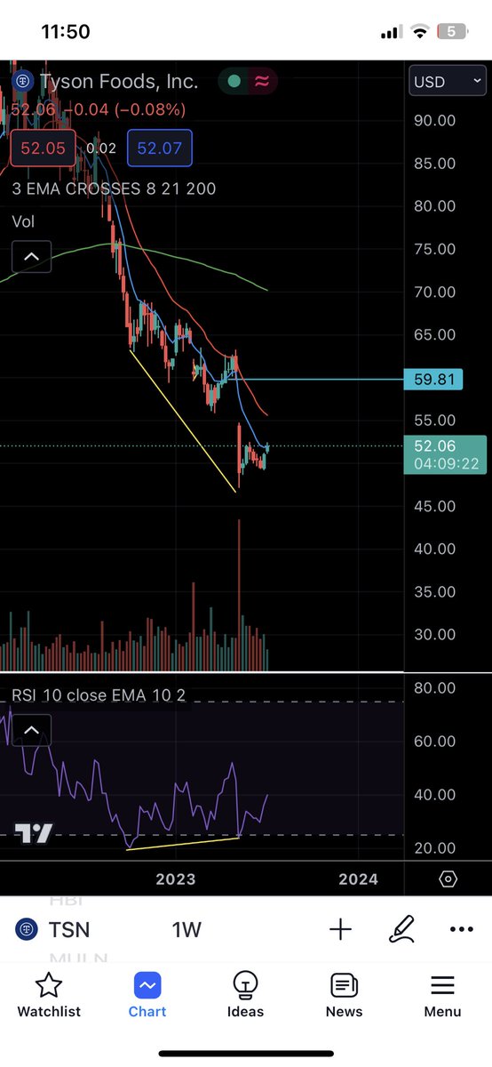 StakingLink's tweet photo. $TSN 

bullish divergence printed + higher low printed + RSI oversold 

lots of bullish congruence but $TSN is a slow mover so I’m trading shares as opposed to options on this one

entered $52.06
target     $59.50 

happy trading /NFA 

#StockMarket #stockmarkets #equities https://t.co/HaERRK2tza