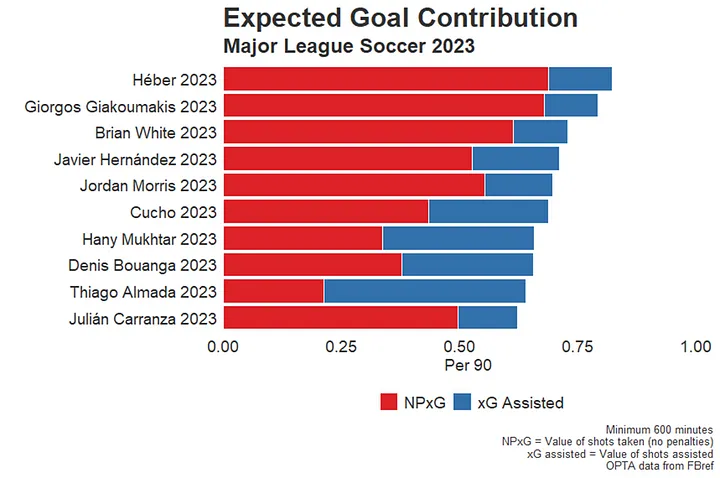 MLS_Radars's tweet photo. Héber leads the league in expected goals per 90, sadly he's only got 2 goals to show for it. https://t.co/g0K56B1DWJ