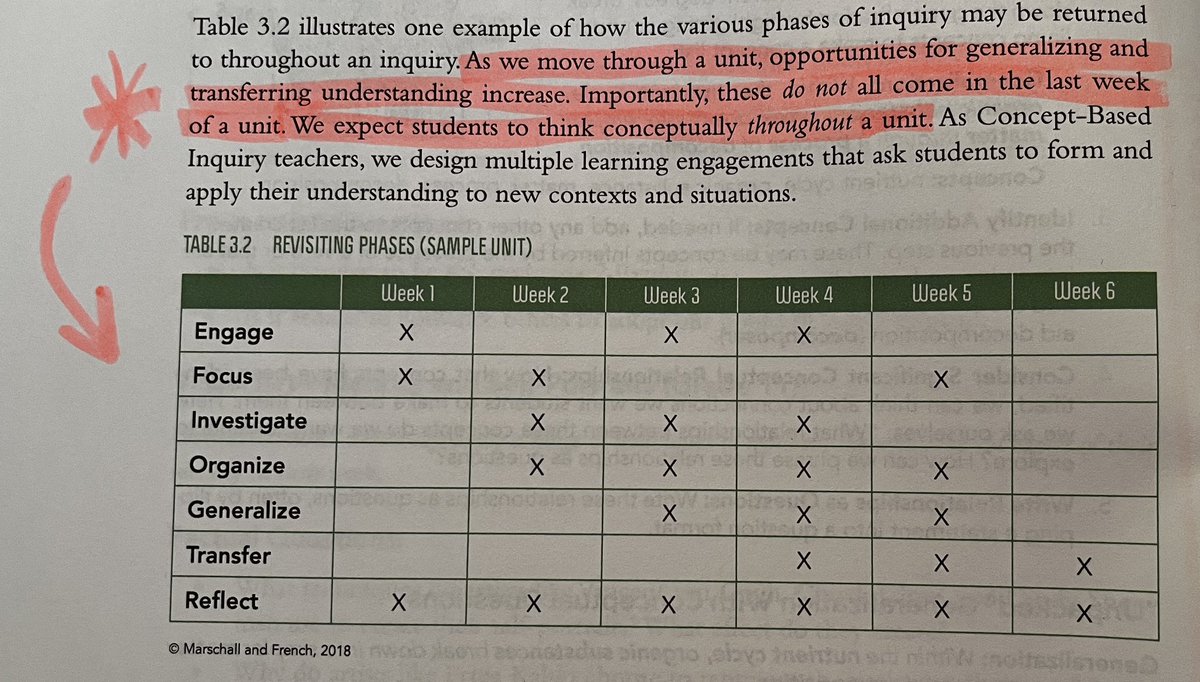 SarahHROM's tweet photo. Reading ‘Concept-Based Inquiry in Action’ by @carlamarschall and @ProLearnInt Making lots of connections to previous learning and keep nodding and saying ‘YES’! As with other inquiry cycles, it’s not linear… great example here. #cbtl #conceptbasedinquiry https://t.co/FaVxf3hLLq
