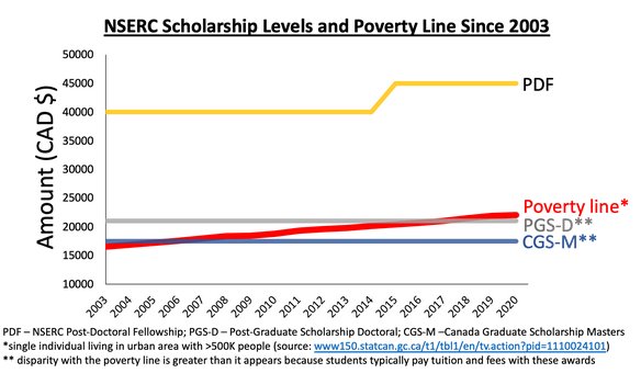 The CIHR standard is higher, but NSERC PGS-D and SSHRC Doctoral scholarships are  ~$21k/year 

Even when PIs want to pay more, they're limited by others' perceptions of what "high pay" is and research grant budgets #SupportOurScience

supportourscience.ca/learn-more
