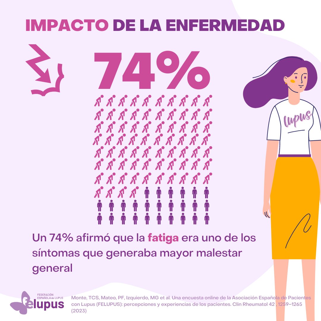 #lupus Una de las razones del impacto de la enfermedad en la vida laboral, la actividad física e incluso las actividades sociales diarias es la fatiga.

🟣74 % de los pacientes de lupus encuestados afirmó que la fatiga era uno de los síntomas que generaba mayor malestar general.