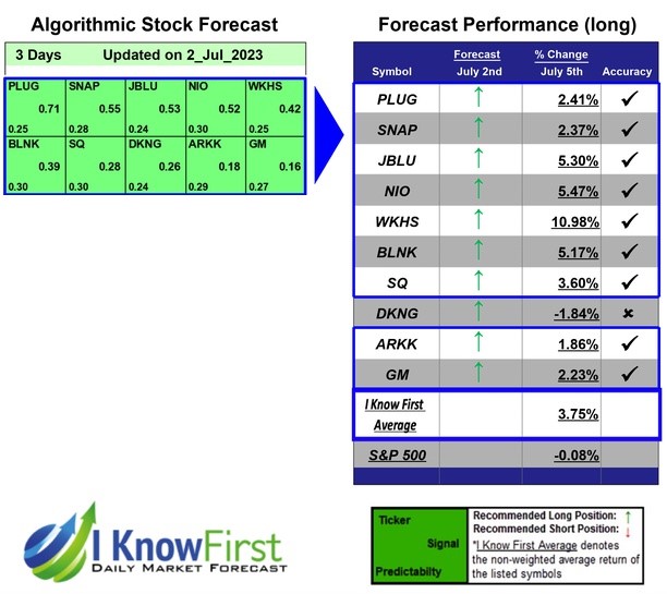 Best Robinhood Stocks Based on Algo Trading: Returns up to 10.98% in 3 Days
https://t.co/NQ62dCq1Tn

$plug $snap $jblu $nio $wkhs $blnk $sq $dkng $arkk $gm #fintwit #stocks #stockmarket #stocktrading #investing #stockforecast #stockmarketpredictions https://t.co/08DCWBRkDo
