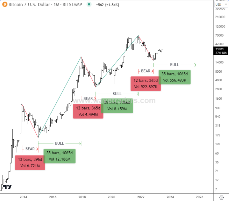GregaHorvatFX's tweet photo. Bitcoin? Anyone?

Based on past cycles, you have 2.5 years left to catch the bull run. 

#bitcoin #cryptocurrency https://t.co/QC1uaN7Dwc