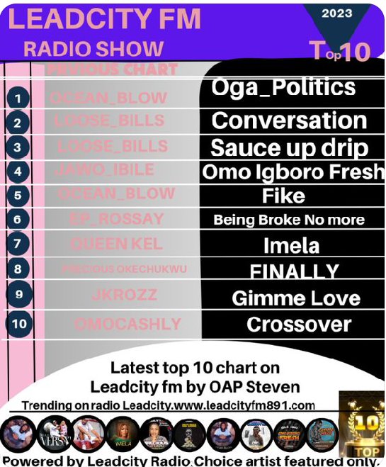leadcity89_1fm's tweet photo. On Air Playing The Latest Top10
@ibilejawo @inyan_tom (2tracks) @looseisdatdope (2tracks) @preshokafor  @QueenKelMusic @JobGwatana  @EpRossay @Omocashly with #oapSteven on
@leadcity89_1fm #latestTrend https://t.co/kIX2qMNs1C