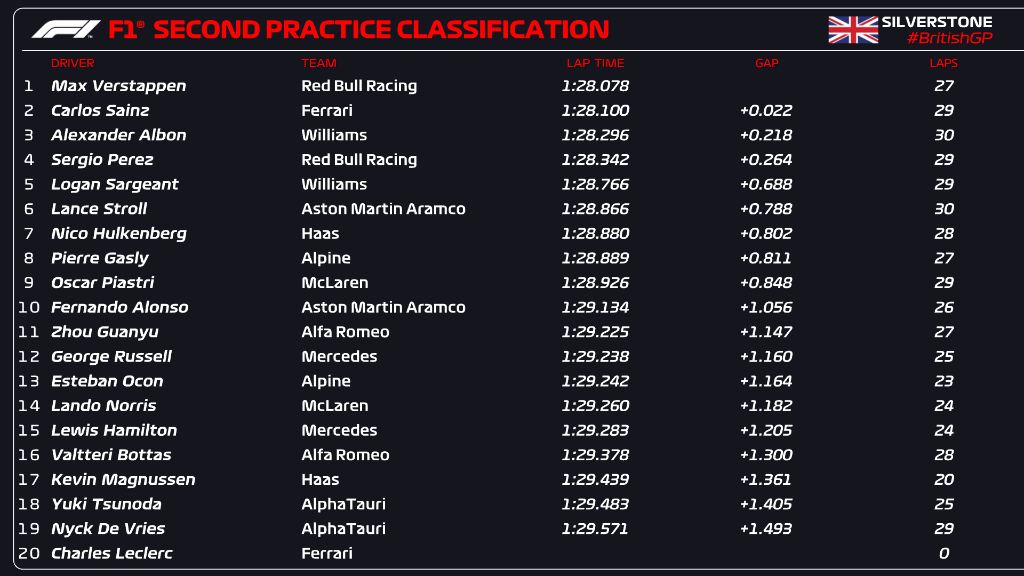 Resultados do TL2: Verstappen mais rápido, Bottas surpreende