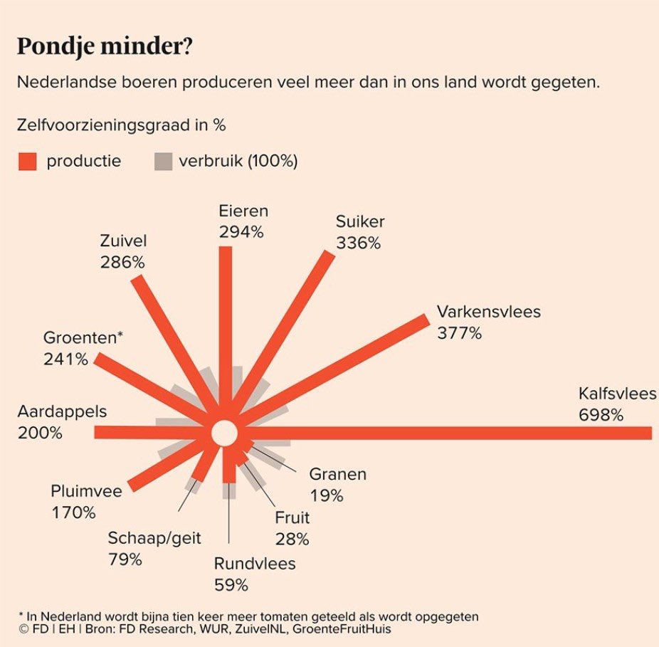 Waarom hebben we zo extreem veel kalveren in Nederland enkel voor export? We eten ze zelf niet, ze zijn bijproduct vd melkveehouderij. We nemen er extra bij vanuit Ierland, want massa=kassa voor kalverbedrijf Van Drie. Volgende week komen schokkende beelden hierover naar buiten.