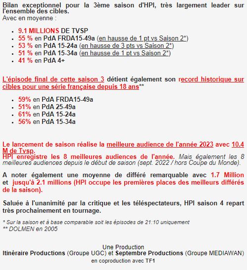 TF1Pro's tweet photo. #AUDIENCES #TF1 #HPI Saison 3

BILAN EXCEPTIONNEL 
👑AVEC 9.1 M DE TVSP EN MOYENNE  

📌 MEILLEURES AUDIENCES DE L'ANNÉE
📺 MEILLEURS DIFFÉRÉS DE LA SAISON

🥇DES RECORDS HISTORIQUES SUR CIBLES
POUR LE FINAL DE SAISON DEPUIS 18 ANS
(FrdA-50a / 25-49a / 15-24a / 15-34a) https://t.co/55coXM6VyW