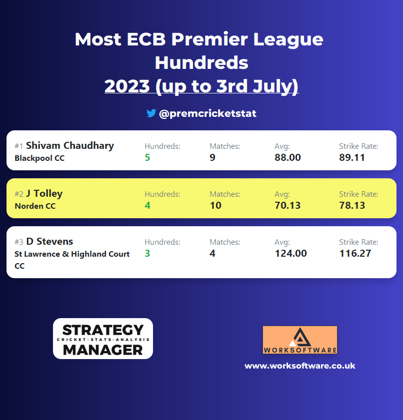 Most Prem hundreds this season, there's actually 14 people on 3 hundreds, but 3 in 4 deserves to be mentioned, not sure who this guy is though...