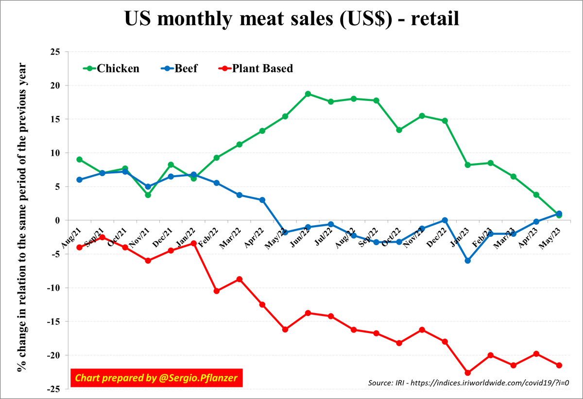 spflanzer's tweet photo. US plant-based https://t.co/Ou9UTE8kUI