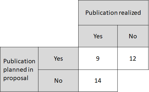 pleh_mann's tweet photo. I am currently wrapping up 6 years of my #MultipEE research group, comparing what we've achieved to what we once planned in our research proposal. And what can I say ...? Apparently, research does not always proceed as planned. But I guess that's part of the process. https://t.co/tGDqREClU8