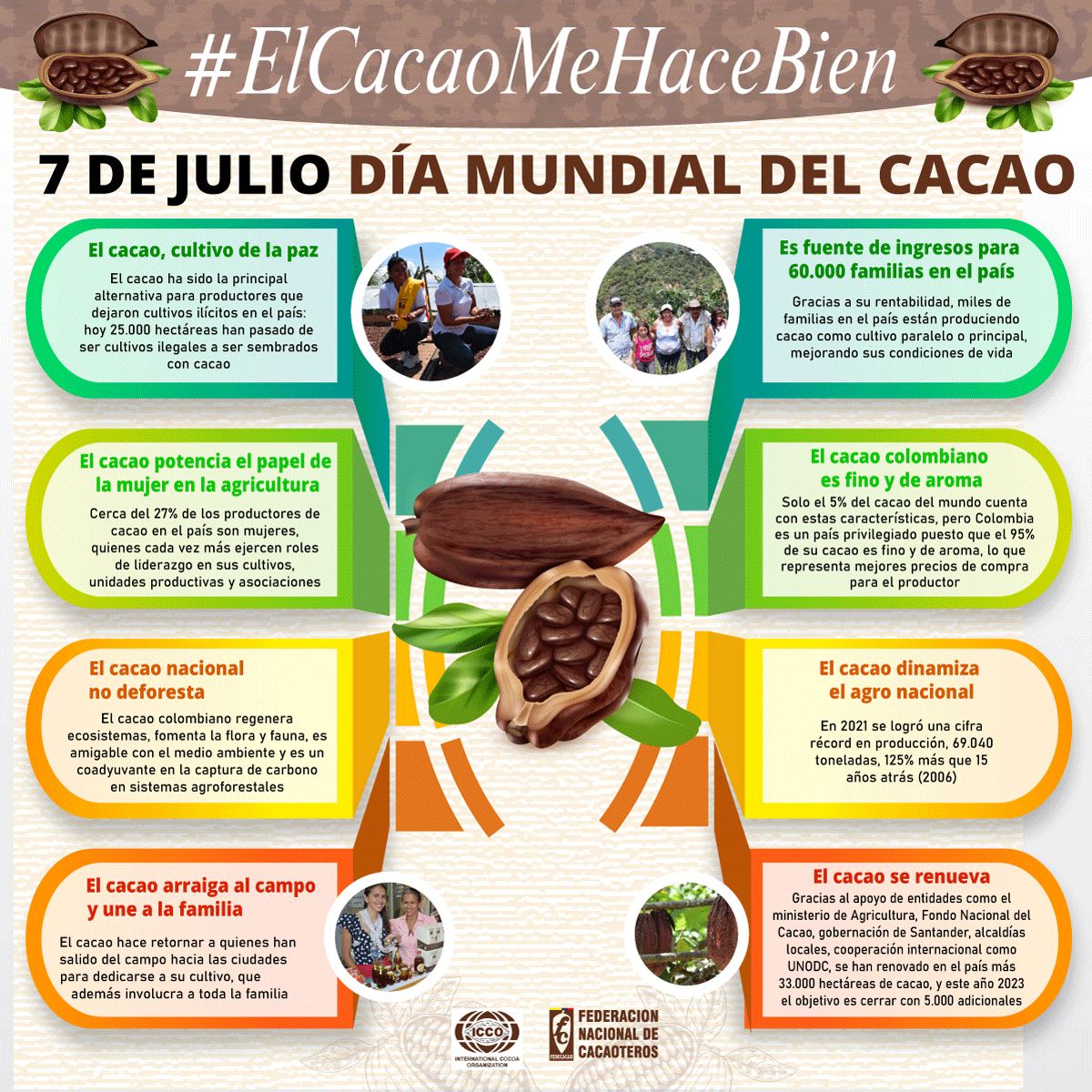 fedecacao's tweet image. En el #DiaMundialdelCacao, desde @fedecacao
destacamos la importancia de esta gran fecha. Súmate al ht #ElCacaoMeHaceBien y cuéntanos por qué te hace bien el cacao !