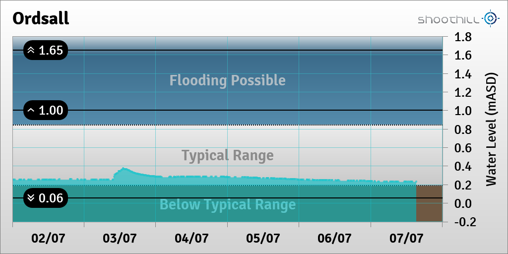 On 07/07/23 at 14:45 the river level was 0.23mASD.