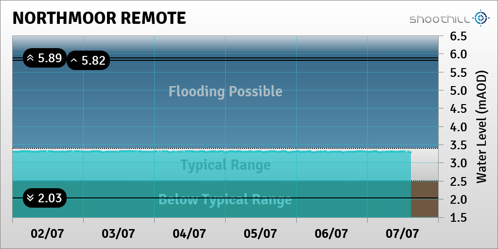 Northmoor Remote tweet media