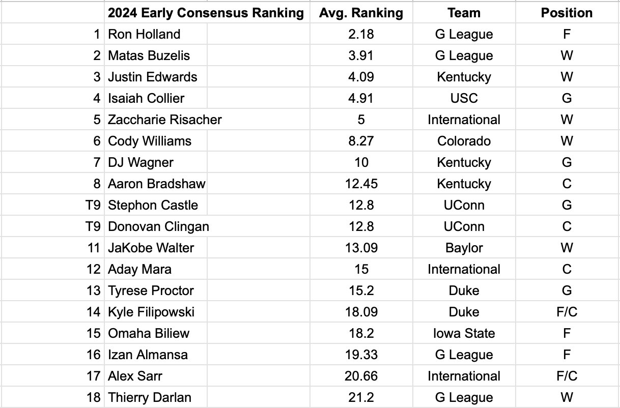 lucas xo🖤 on Twitter "I went through 11 different 2024 NBA Mock Drafts